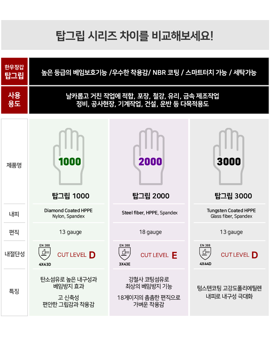 [HANWOO] 탑그립 1000 NBR 절단방지장갑 (5개입)